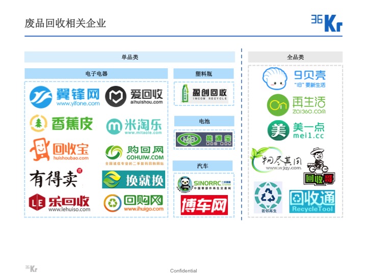 【氪研室】廢品回收&二手交易深度行研（一）變廢為寶的時機已到？