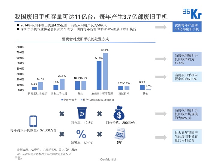 【氪研室】廢品回收&二手交易深度行研（一）變廢為寶的時機已到？
