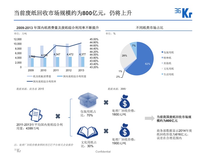【氪研室】廢品回收&二手交易深度行研（一）變廢為寶的時機已到？