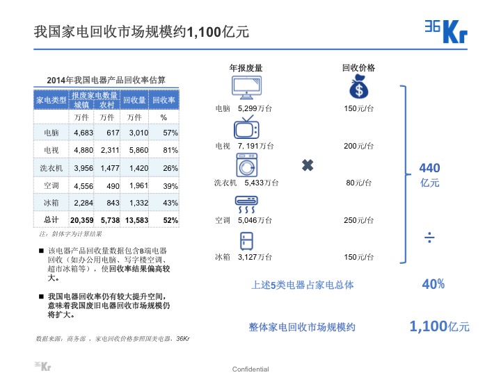 【氪研室】廢品回收&二手交易深度行研（一）變廢為寶的時機已到？