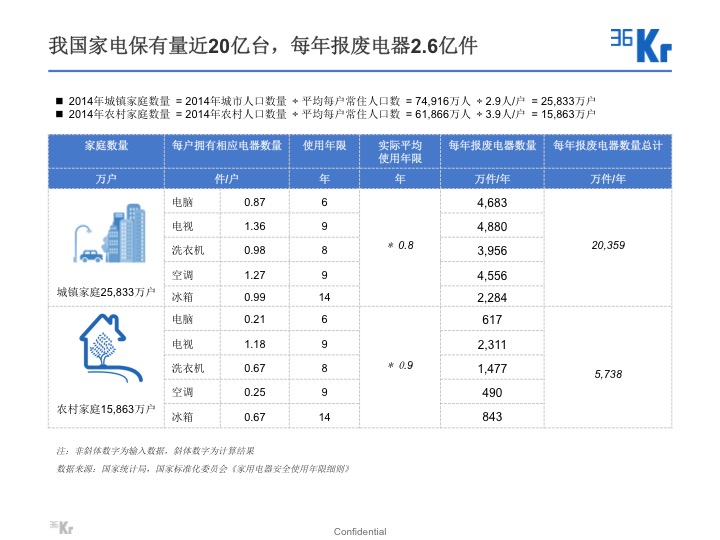 【氪研室】廢品回收&二手交易深度行研（一）變廢為寶的時機已到？