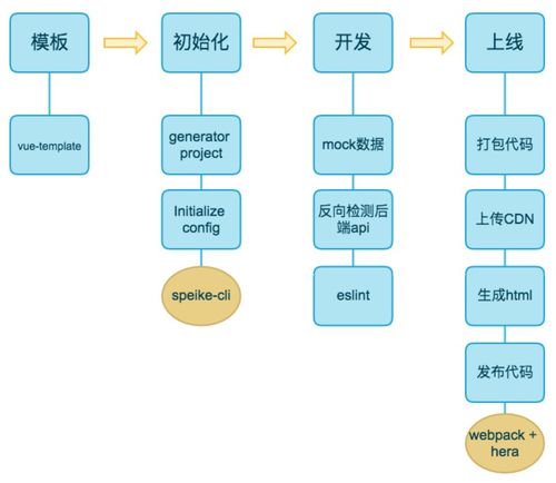 Vue項(xiàng)目架構(gòu)設(shè)計(jì)與工程化實(shí)踐 從項(xiàng)目策劃到公關(guān)服務(wù)的全鏈路解決方案